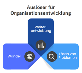 auslöser organisationsentwicklung